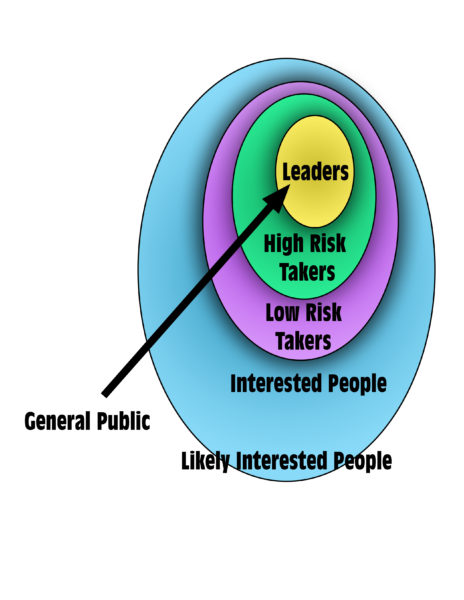 Action Circles