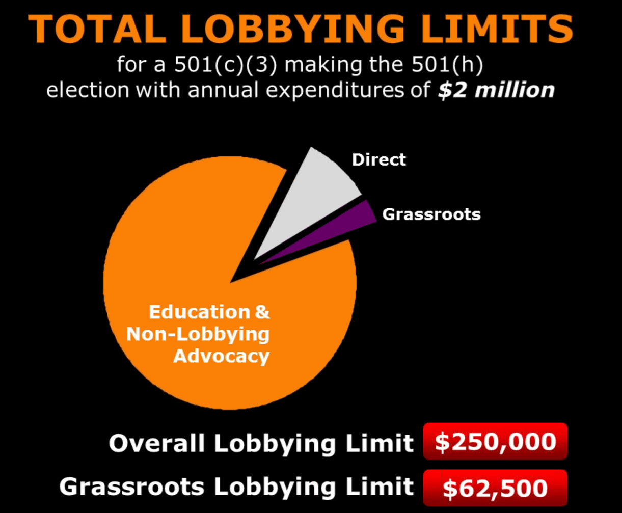 7 - exact lobbying limits example